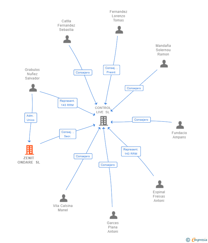 Vinculaciones societarias de ZENIT ONDARE SL