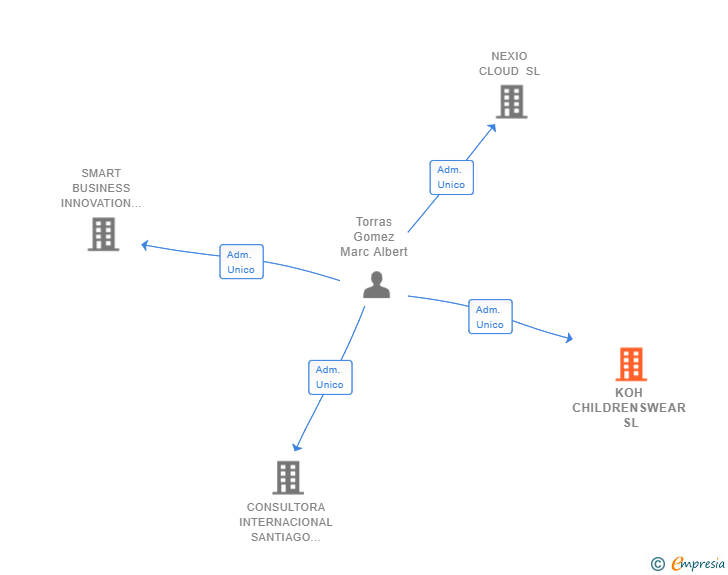 Vinculaciones societarias de KOH CHILDRENSWEAR SL