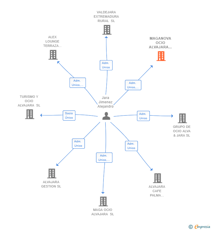 Vinculaciones societarias de MAGANOVA OCIO ALVAJARA SL