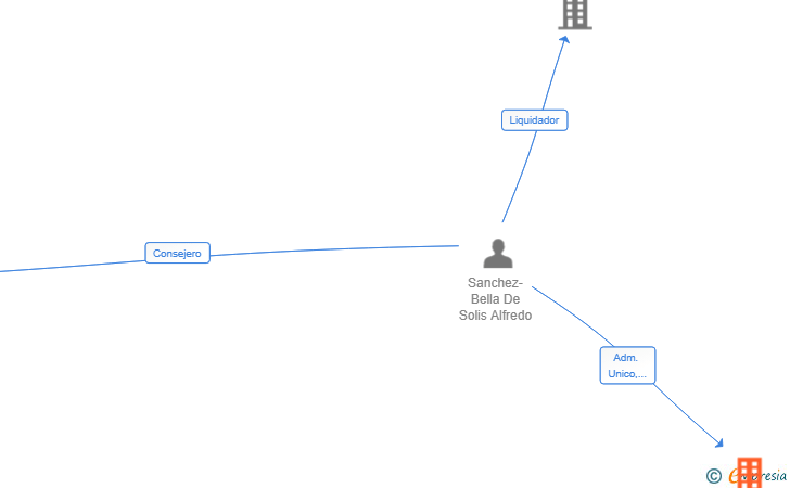 Vinculaciones societarias de CORIOLIS CAPITAL SL