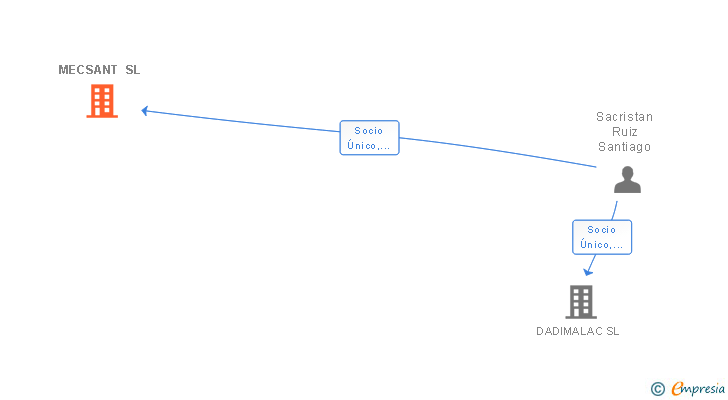 Vinculaciones societarias de MECSANT SL