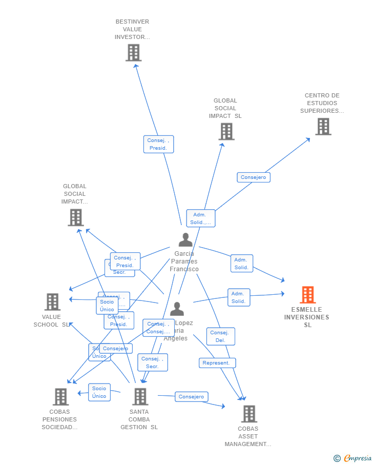 Vinculaciones societarias de ESMELLE INVERSIONES SL