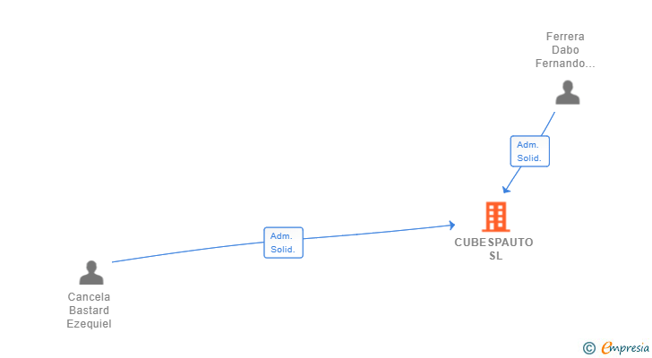 Vinculaciones societarias de CUBESPAUTO SL