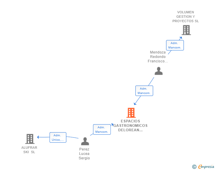 Vinculaciones societarias de ESPACIOS GASTRONOMICOS DELOREAN SL