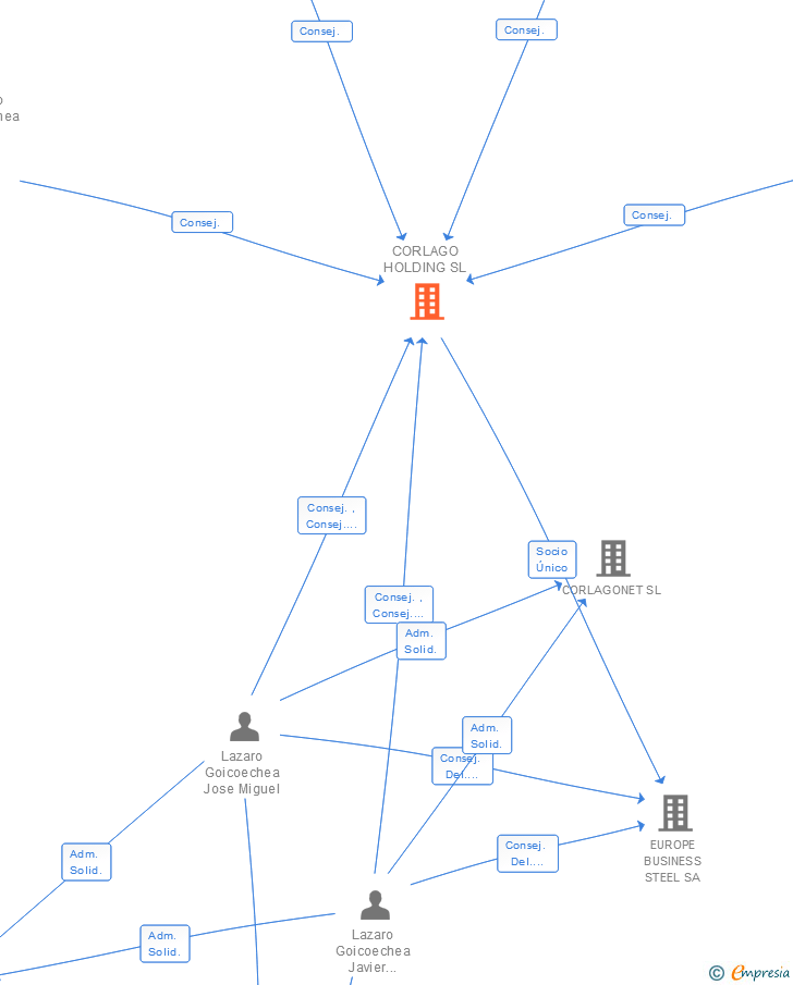 Vinculaciones societarias de CORLAGO HOLDING SL