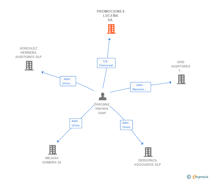 Vinculaciones societarias de PROMOCIONES LUCEÑA SA 