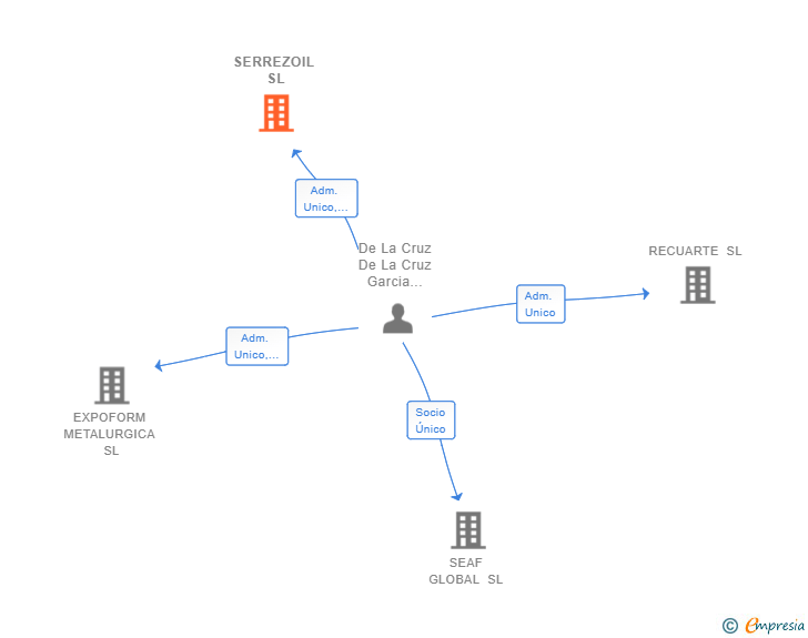 Vinculaciones societarias de SERREZOIL SL