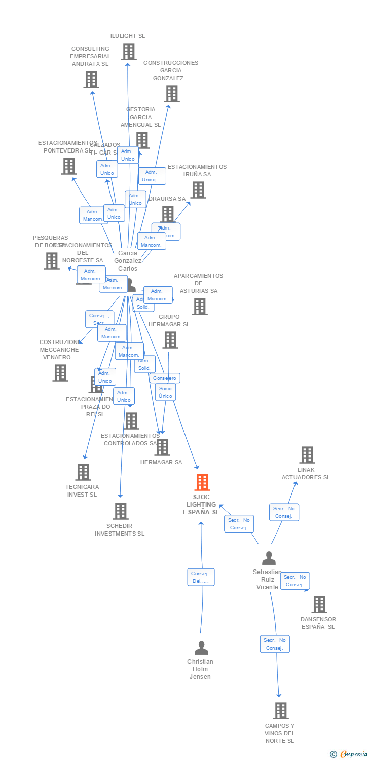 Vinculaciones societarias de SJOC LIGHTING ESPAÑA SL