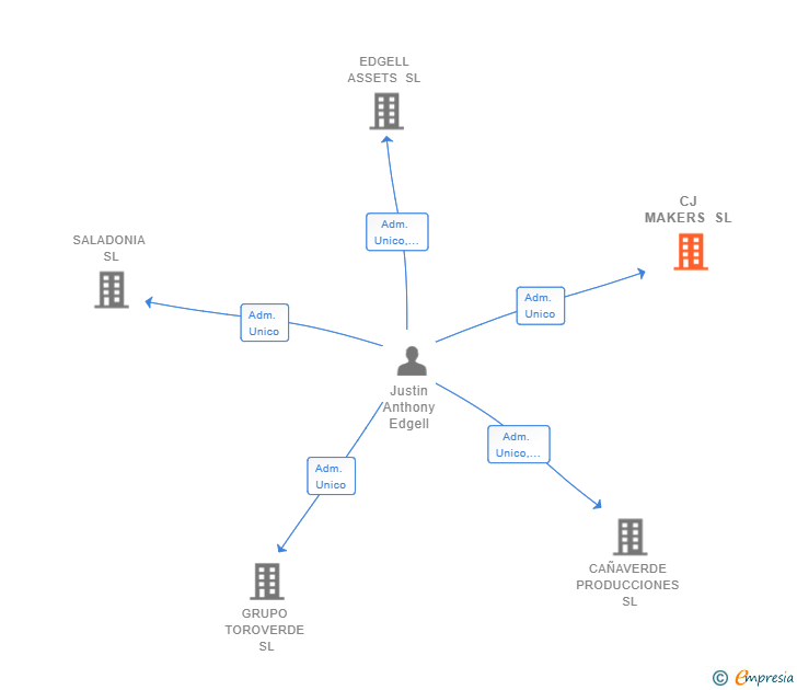 Vinculaciones societarias de CJ MAKERS SL