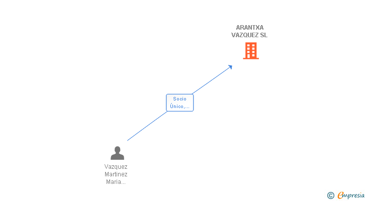 Vinculaciones societarias de ARANTXA VAZQUEZ SL