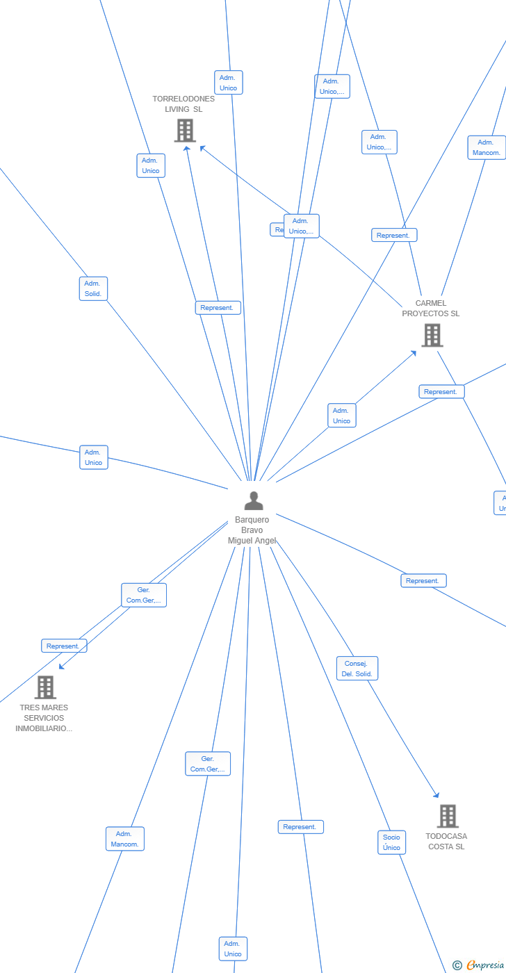 Vinculaciones societarias de XS PROYECTOS 3000 SL