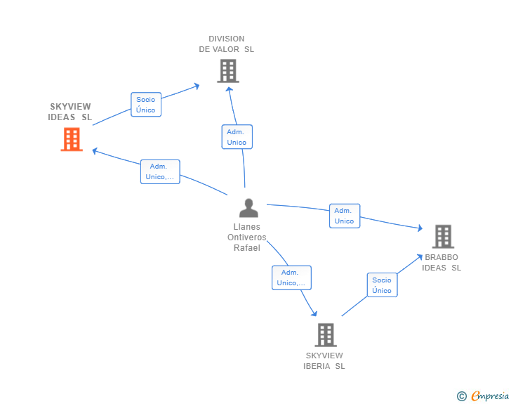 Vinculaciones societarias de SKYVIEW IDEAS SL