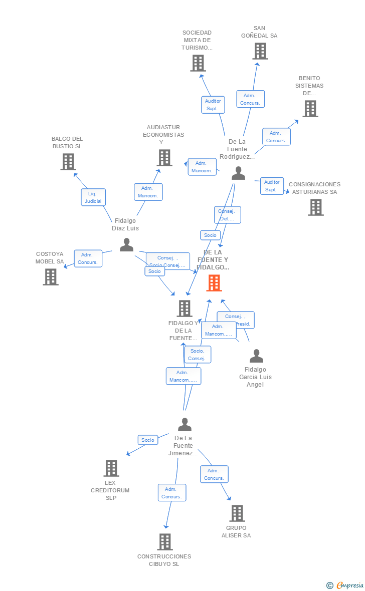 Vinculaciones societarias de DE LA FUENTE Y FIDALGO CONSULTORES SLP (EXTINGUIDA)