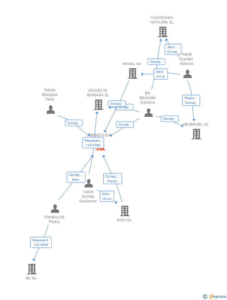 Vinculaciones societarias de MIKADO SA