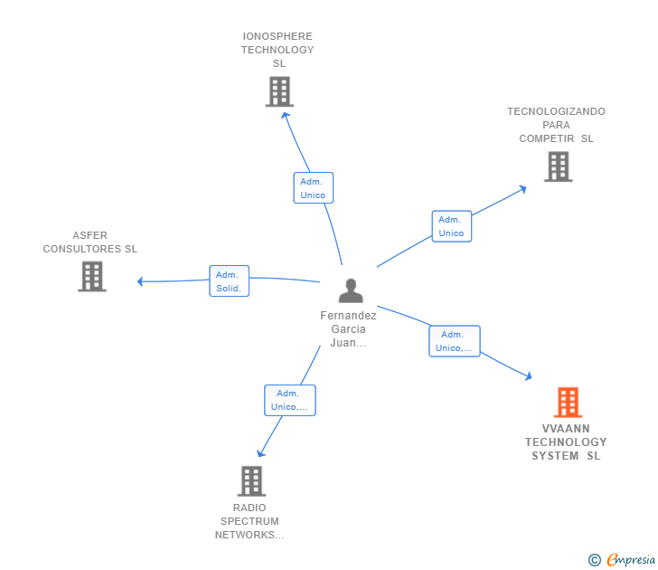 Vinculaciones societarias de VVAANN TECHNOLOGY SYSTEM SL