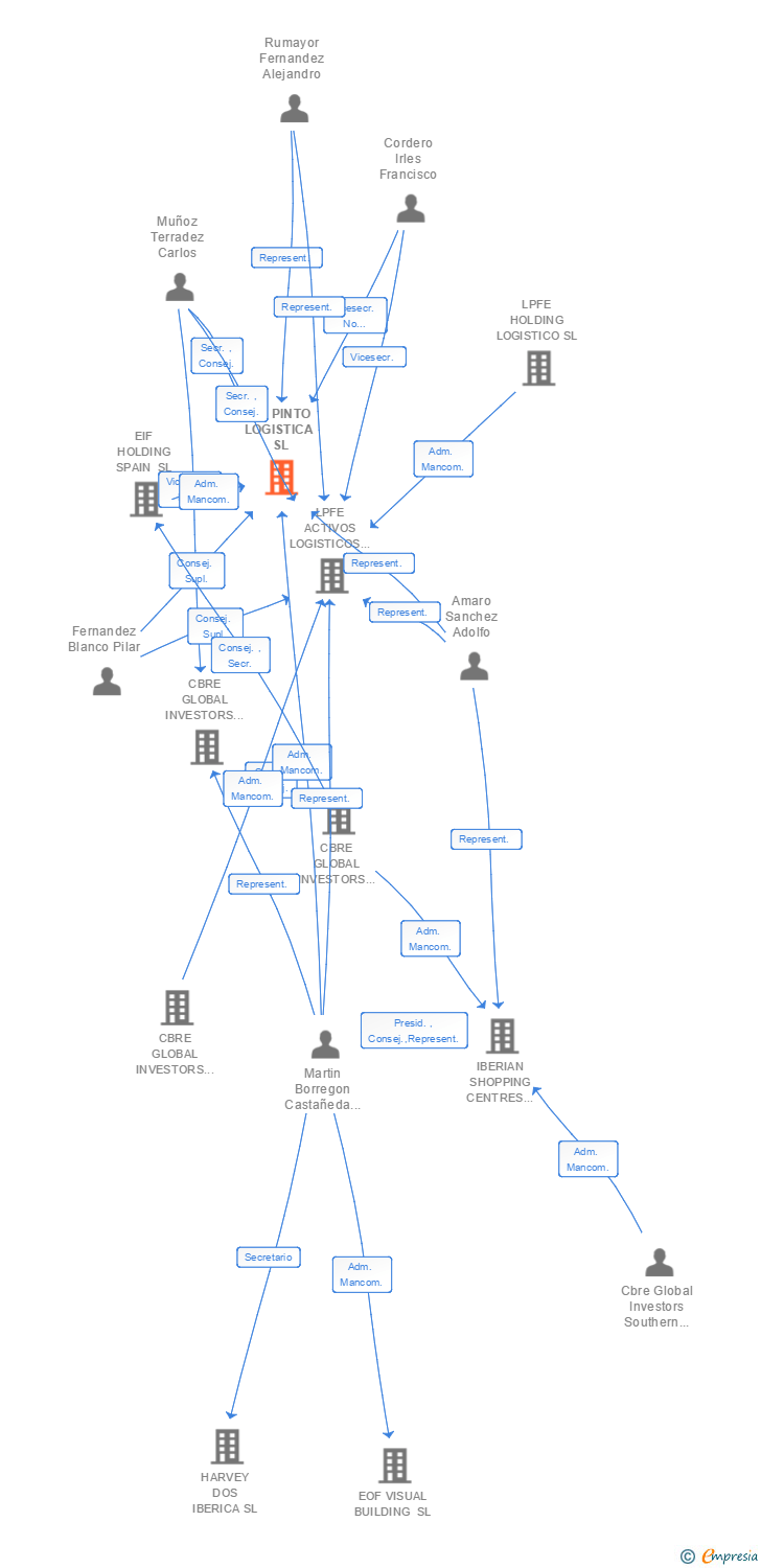 Vinculaciones societarias de ELP PINTO LOGISTICA SL (EXTINGUIDA)