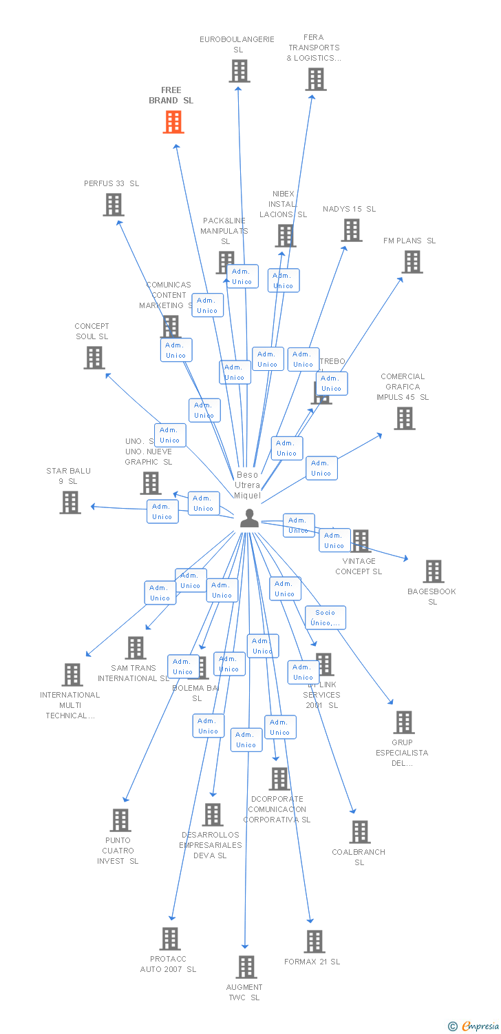 Vinculaciones societarias de FREE BRAND SL