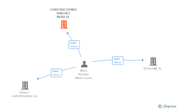 Vinculaciones societarias de CONSTRUCCIONES SANCHEZ MERA SL