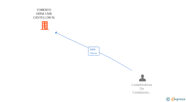 Vinculaciones societarias de FOMENTO OBRA CIVIL CASTELLON SL