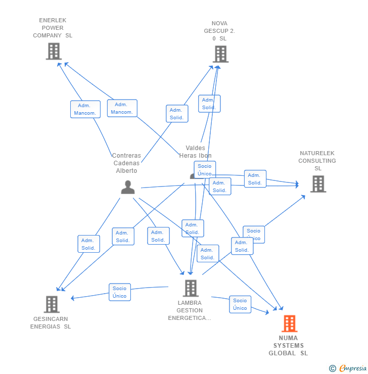 Vinculaciones societarias de NUMA SYSTEMS GLOBAL SL (EXTINGUIDA)