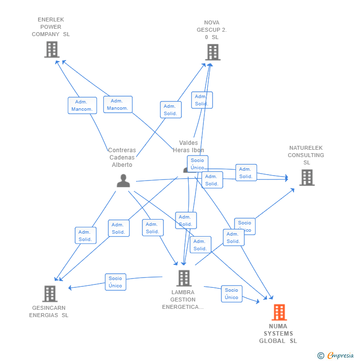 Vinculaciones societarias de NUMA SYSTEMS GLOBAL SL