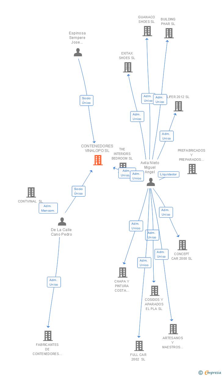Vinculaciones societarias de CONTENEDORES VINALOPO SL