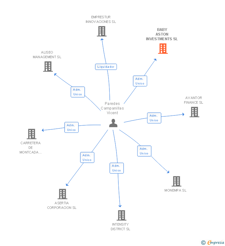 Vinculaciones societarias de BABY ASTON INVESTMENTS SL