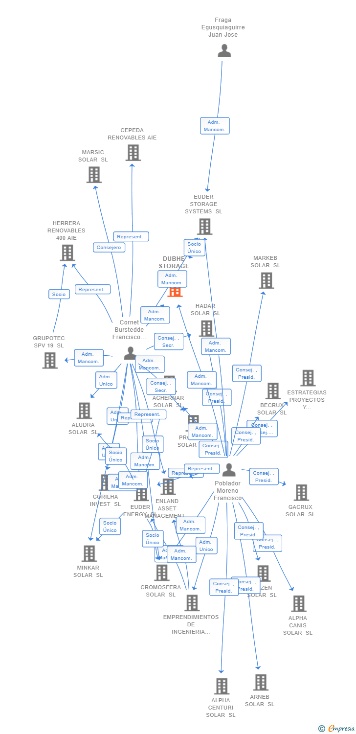 Vinculaciones societarias de DUBHE STORAGE 1 SL