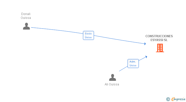 Vinculaciones societarias de CONSTRUCCIONES ESYASSI SL
