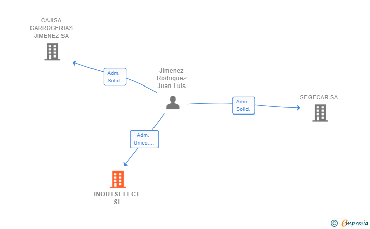 Vinculaciones societarias de INOUTSELECT SL