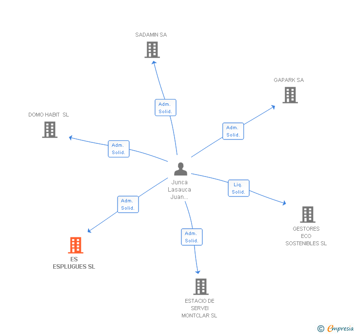 Vinculaciones societarias de ES ESPLUGUES SL