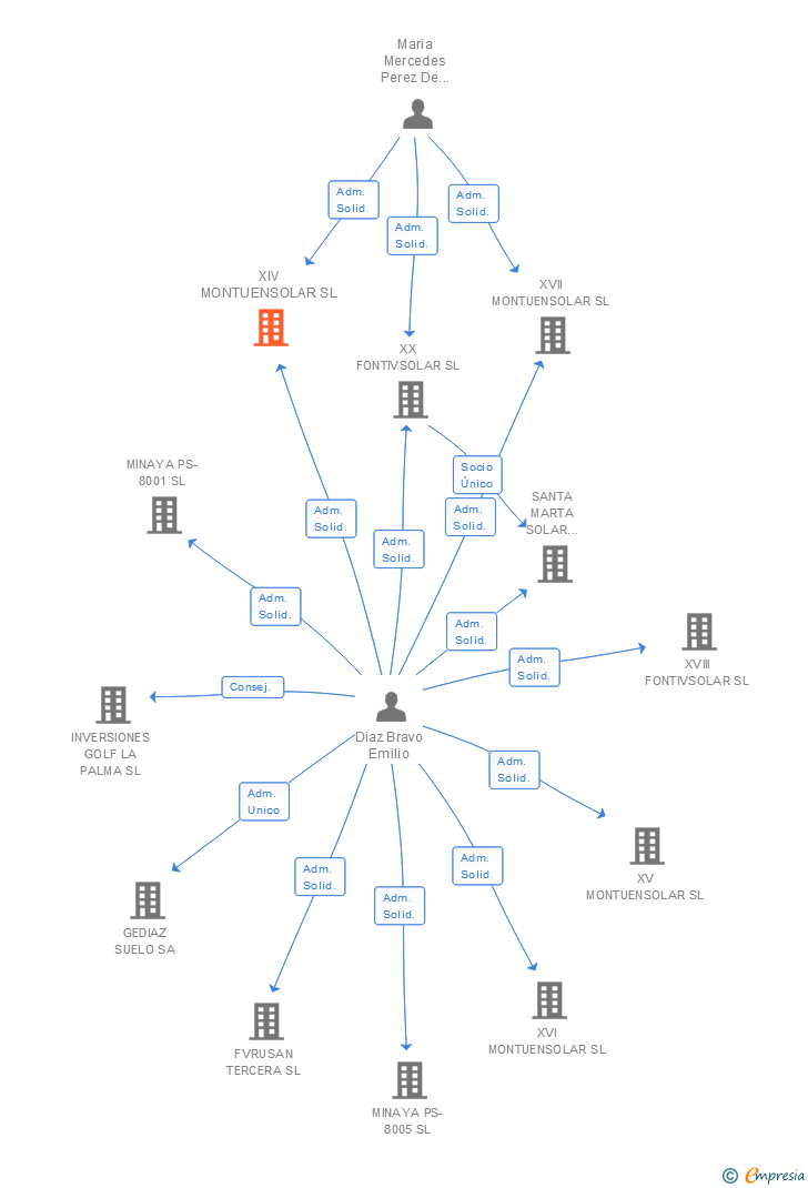 Vinculaciones societarias de XIV MONTUENSOLAR SL