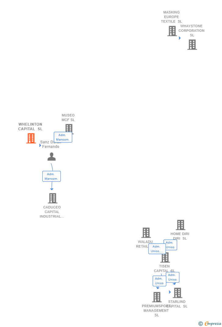 Vinculaciones societarias de WHELINTON CAPITAL SL