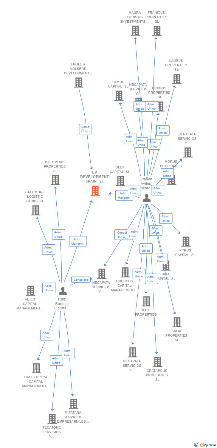 Vinculaciones societarias de EV DEVELOPMENT SPAIN SL