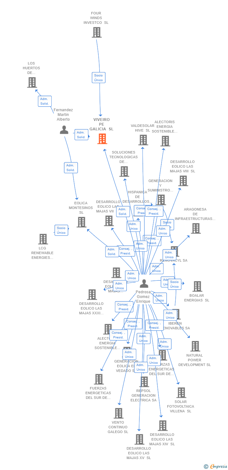Vinculaciones societarias de VIVEIRO PE GALICIA SL