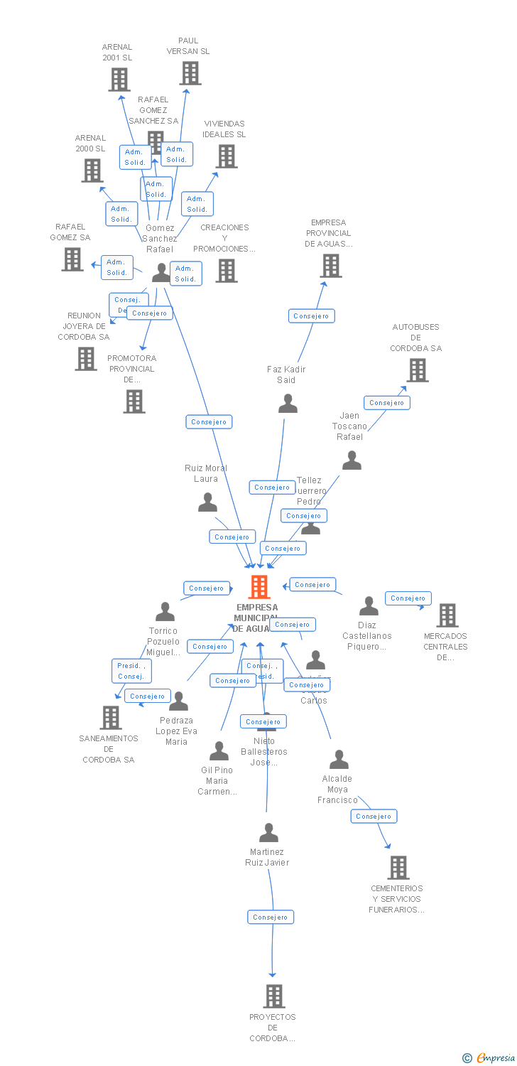 Vinculaciones societarias de EMPRESA MUNICIPAL DE AGUAS DE CORDOBA SA