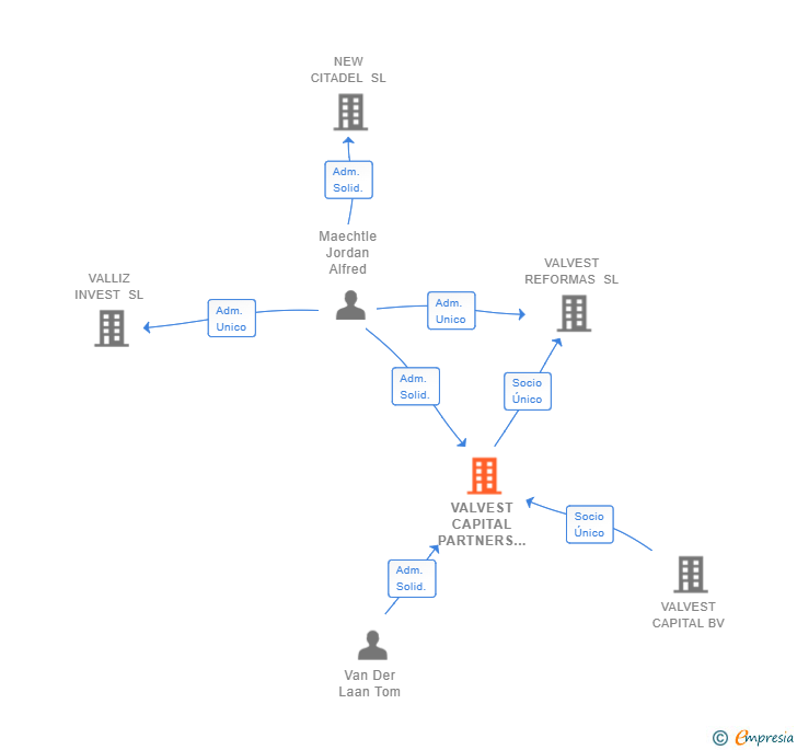 Vinculaciones societarias de VALVEST CAPITAL PARTNERS SL