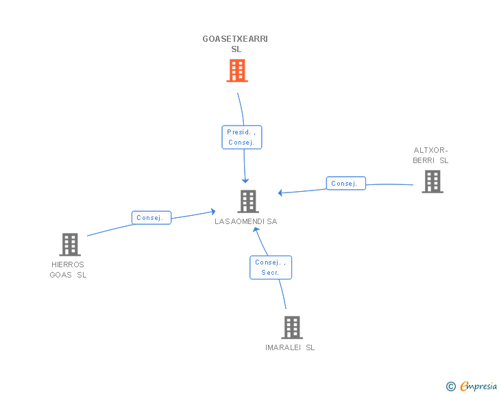 Vinculaciones societarias de GOASETXEARRI SL
