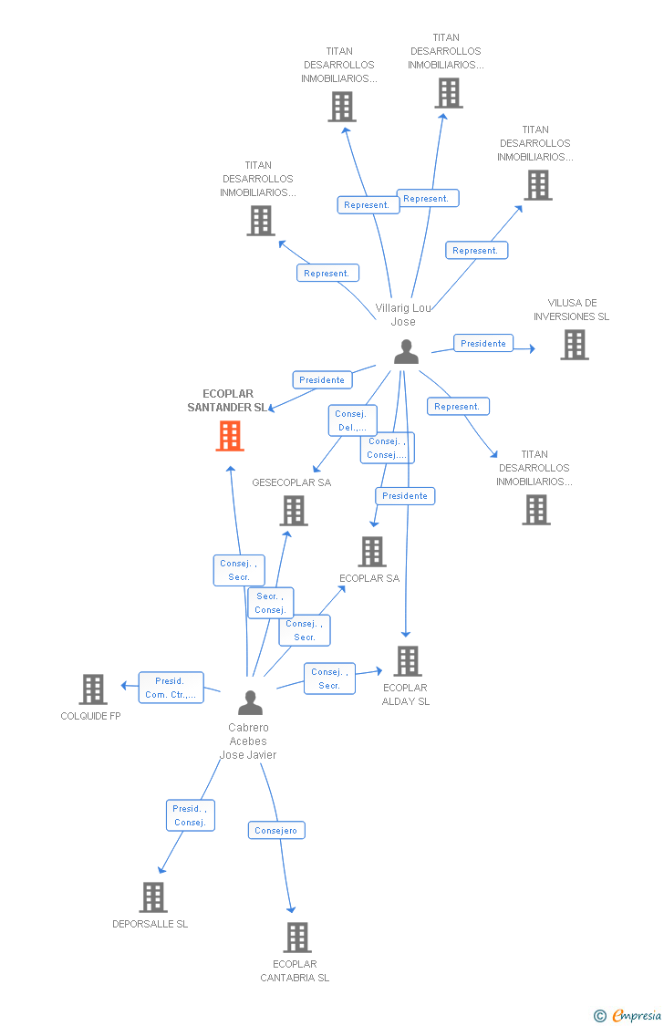 Vinculaciones societarias de ALDAY AQUACENTER SL