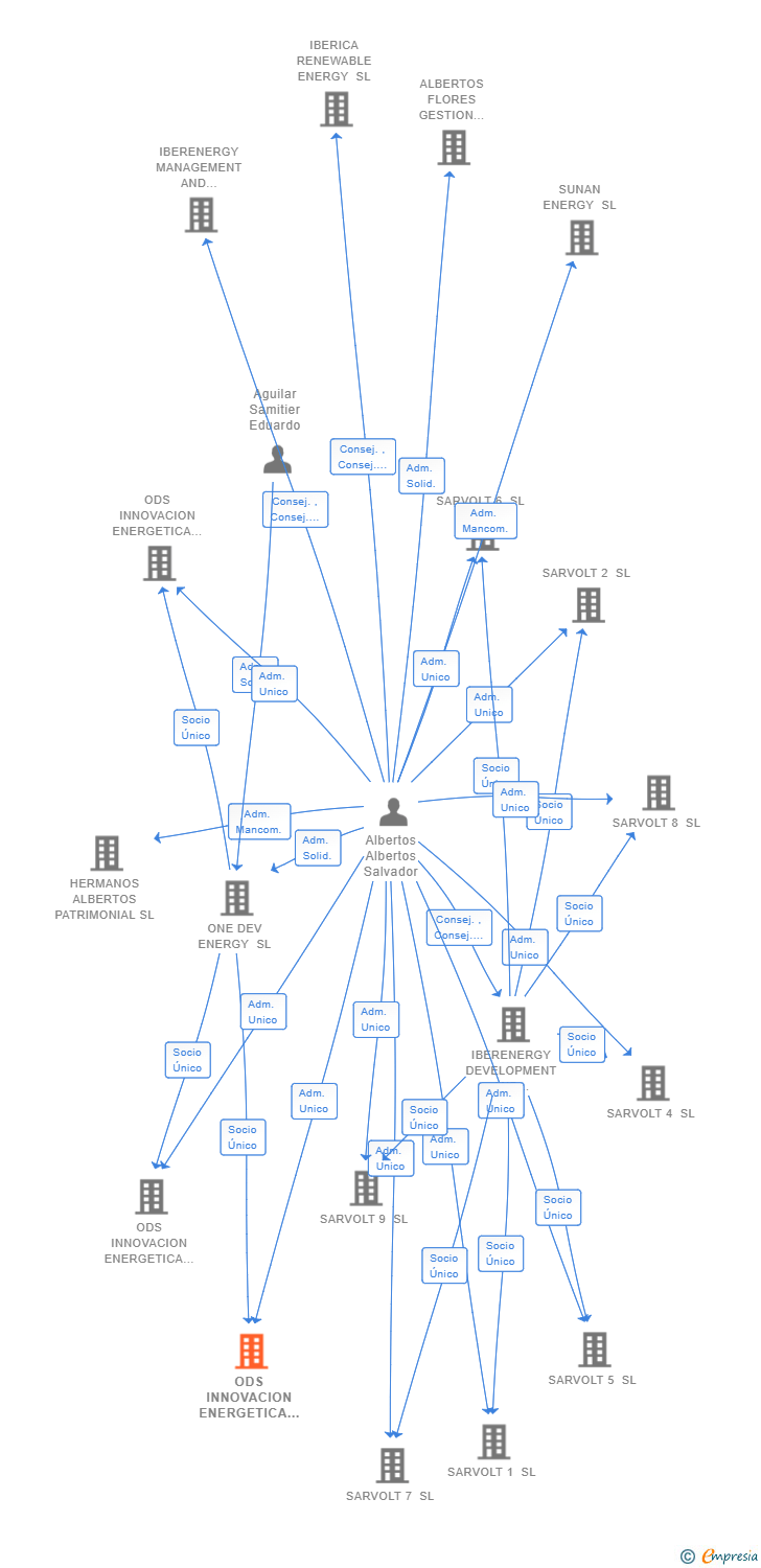 Vinculaciones societarias de ODS INNOVACION ENERGETICA 1 SL