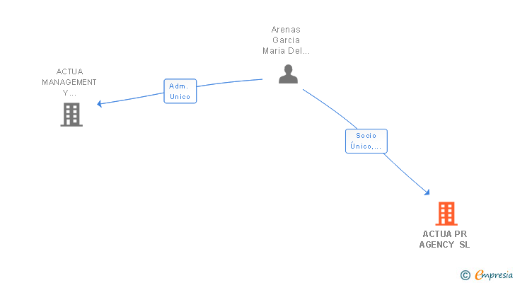 Vinculaciones societarias de ACTUA PR AGENCY SL