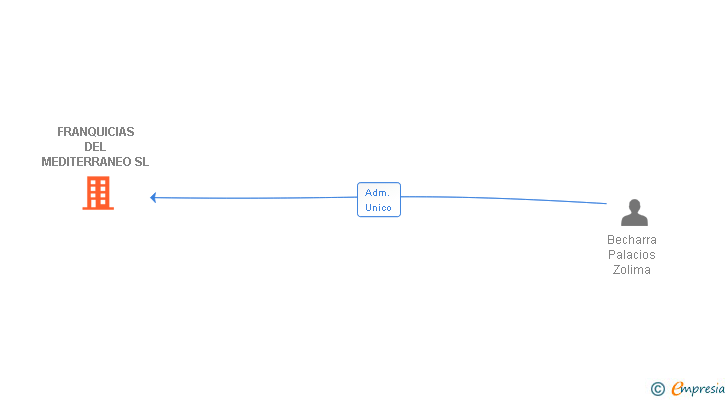 Vinculaciones societarias de FRANQUICIAS DEL MEDITERRANEO SL