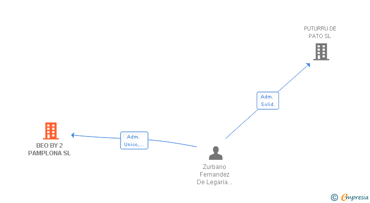 Vinculaciones societarias de BEO BY 2 PAMPLONA SL