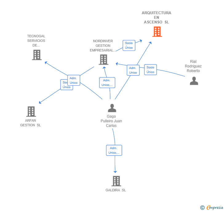 Vinculaciones societarias de ARQUITECTURA EN ASCENSO SL