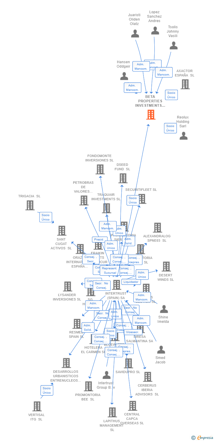 Vinculaciones societarias de BETA PROPERTIES INVESTMENTS SL