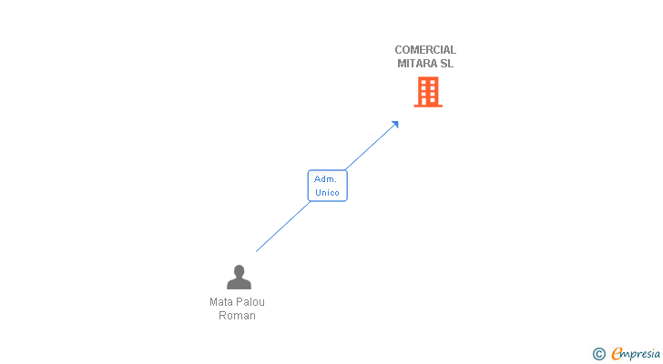 Vinculaciones societarias de COMERCIAL MITARA SL