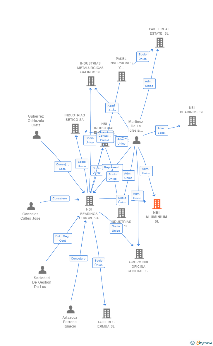 Vinculaciones societarias de NBI ALUMINIUM SL