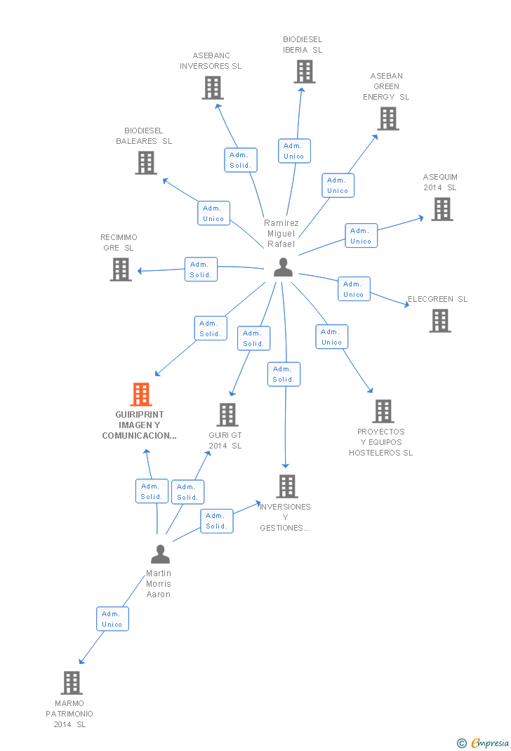 Vinculaciones societarias de GUIRIPRINT IMAGEN Y COMUNICACION SL