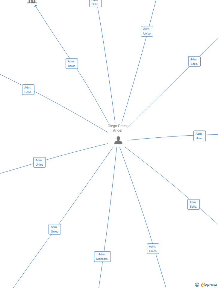 Vinculaciones societarias de THELEMA GETXO SL