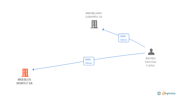 Vinculaciones societarias de MUEBLES BENITEZ SA